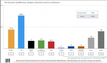 Δημοσκόπηση: Μπροστά με 13% η ΝΔ - Παραίτηση Κουρουμπλή θέλει το 53%