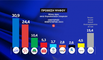 Το γκάλοπ των γκάλοπ στην ΕΡΤ: Η διαφορά ΝΔ-ΣΥΡΙΖΑ, η εξέλιξη των ποσοστών