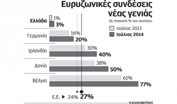 Ουραγός η Ελλάδα στις ευρυζωνικές συνδέσεις νέας γενιάς