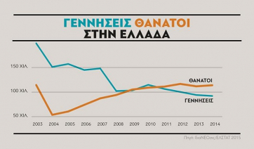 &quot;Βραδυφλεγής βόμβα&quot; το δημογραφικό πρόβλημα - 90.000 γεννήσεις / 120.000 θάνατοι κάθε έτος