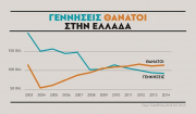 &quot;Βραδυφλεγής βόμβα&quot; το δημογραφικό πρόβλημα - 90.000 γεννήσεις / 120.000 θάνατοι κάθε έτος