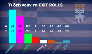 Αποτελέσματα εκλογών: Θρίαμβος Μητσοτάκη με 11 μονάδες διαφορά