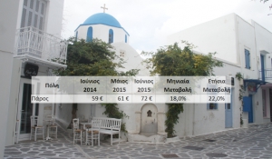 Σύγκριση μέσων ξενοδοχειακών τιμών ελληνικών προορισμών