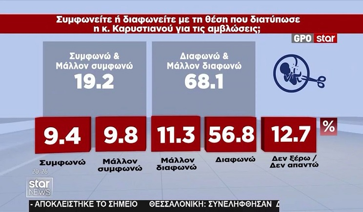 Δημοσκόπηση GPO: Στις 13,7 μονάδες η διαφορά ΝΔ–ΠΑΣΟΚ – Χαμηλές πτήσεις για ΣΥΡΙΖΑ – Τι λένε οι πολίτες για Καρυστιανού – Τσίπρα (Βίντεο)
