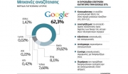 Αρχίζει ο πόλεμος Κομισιόν – Google - H Ευρωπαϊκή ένωση κατηγορεί την google