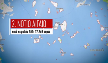 Δεύτερο στην κατάταξη σε κατα κεφαλήν ΑΕΠ το Νότιο Αιγαίο